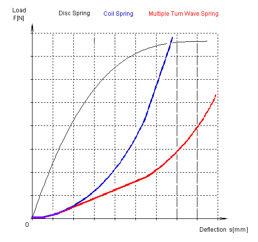slip clutch comparison load deflection curves